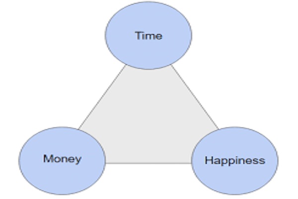 Another Look at Money, Happiness, and Time – Borden's Blather