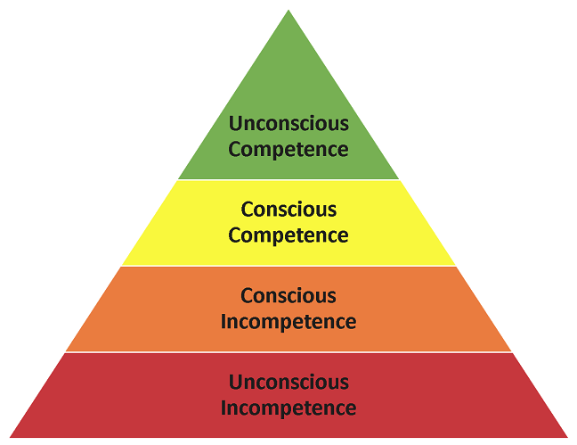 Progressing Through the Four Stages of Competence – Borden's Blather